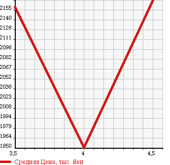 Аукционная статистика: График изменения цены LEXUS Лексус  RX РИкс  2013 3500 GYL10W RX450h в зависимости от аукционных оценок