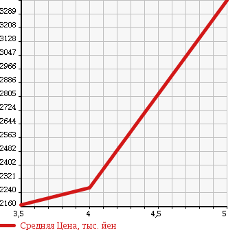 Аукционная статистика: График изменения цены LEXUS Лексус  RX РИкс  2014 3500 GYL15W 450H 4WD VERSION L в зависимости от аукционных оценок