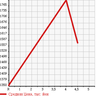 Аукционная статистика: График изменения цены LEXUS Лексус  RX РИкс  2009 3500 GYL15W 4WD Ver.L в зависимости от аукционных оценок