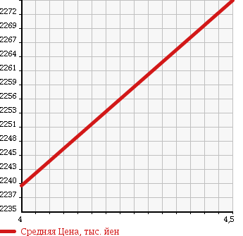 Аукционная статистика: График изменения цены LEXUS Лексус  RX РИкс  2013 3500 GYL15W 4WD Ver.L в зависимости от аукционных оценок