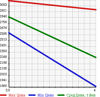Аукционная статистика: График изменения цены LEXUS Лексус  RX РИкс  2013 3500 GYL15W RX450H F SPORT в зависимости от аукционных оценок