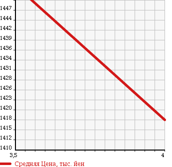 Аукционная статистика: График изменения цены LEXUS Лексус  RX РИкс  2010 3500 GYL15W RX450H STANDARD 4WD в зависимости от аукционных оценок