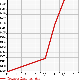 Аукционная статистика: График изменения цены LEXUS Лексус  RX РИкс  2009 3500 GYL15W RX450H VERSION L в зависимости от аукционных оценок