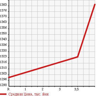 Аукционная статистика: График изменения цены LEXUS Лексус  RX РИкс  2010 3500 GYL15W RX450H VERSION L в зависимости от аукционных оценок