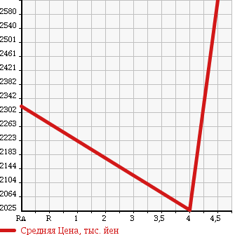 Аукционная статистика: График изменения цены LEXUS Лексус  RX РИкс  2013 3500 GYL15W RX450H VERSION L в зависимости от аукционных оценок