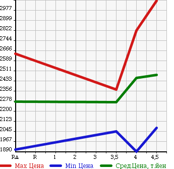 Аукционная статистика: График изменения цены LEXUS Лексус  RX РИкс  2013 3500 GYL15W RX450H VERSION L 4WD в зависимости от аукционных оценок