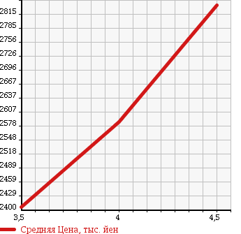 Аукционная статистика: График изменения цены LEXUS Лексус  RX РИкс  2014 3500 GYL15W RX450H VERSION L 4WD в зависимости от аукционных оценок