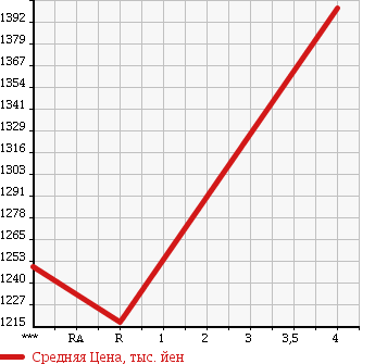 Аукционная статистика: График изменения цены LEXUS Лексус  RX РИкс  2009 3500 GYL15W RX450H VERSION S в зависимости от аукционных оценок