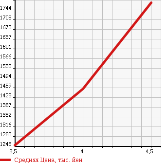 Аукционная статистика: График изменения цены LEXUS Лексус  RX РИкс  2009 3500 GYL15W RX450H VERSION S 4WD в зависимости от аукционных оценок