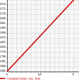Аукционная статистика: График изменения цены LEXUS Лексус  RX РИкс  2011 3500 GYL15W RX450H VERSION S 4WD в зависимости от аукционных оценок