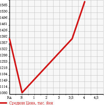 Аукционная статистика: График изменения цены LEXUS Лексус  RX РИкс  2009 3500 GYL15W RX450h в зависимости от аукционных оценок