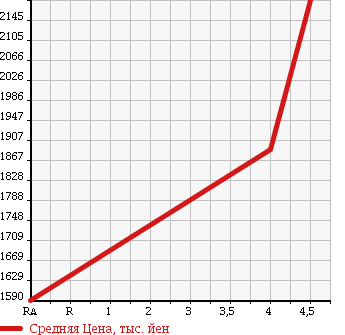 Аукционная статистика: График изменения цены LEXUS Лексус  RX РИкс  2012 3500 GYL15W RX450h 4WD в зависимости от аукционных оценок
