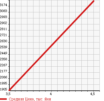 Аукционная статистика: График изменения цены LEXUS Лексус  RX РИкс  2012 3500 GYL16W 4WD VER.L AIR SUSPENSION в зависимости от аукционных оценок