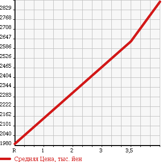 Аукционная статистика: График изменения цены LEXUS Лексус  RX РИкс  2014 3500 GYL16W RX450H VERSION L 4WD в зависимости от аукционных оценок