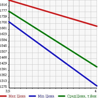 Аукционная статистика: График изменения цены LEXUS Лексус  RX РИкс  2009 3500 GYL16W RX450H VERSION L AIR SUSPENSION в зависимости от аукционных оценок