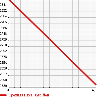 Аукционная статистика: График изменения цены LEXUS Лексус  RX РИкс  2013 3500 GYL16W RX450H VERSION L AIR SUSPENSION в зависимости от аукционных оценок