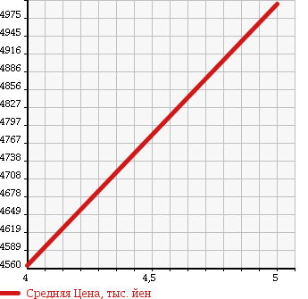 Аукционная статистика: График изменения цены LEXUS Лексус  RX РИкс  2015 3500 GYL20W 450H VERSION L в зависимости от аукционных оценок