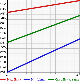 Аукционная статистика: График изменения цены LEXUS Лексус  RX РИкс  2015 3500 GYL20W RX450H VERSION L в зависимости от аукционных оценок