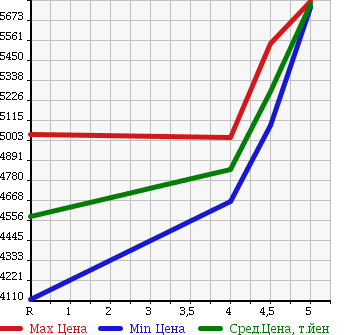 Аукционная статистика: График изменения цены LEXUS Лексус  RX РИкс  2015 3500 GYL25W RX450H F SPORT 4WD в зависимости от аукционных оценок