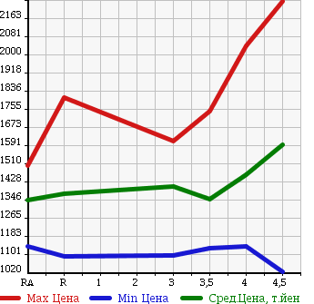 Аукционная статистика: График изменения цены LEXUS Лексус  RX РИкс  2010 в зависимости от аукционных оценок