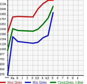 Аукционная статистика: График изменения цены LEXUS Лексус  RX РИкс  2011 в зависимости от аукционных оценок