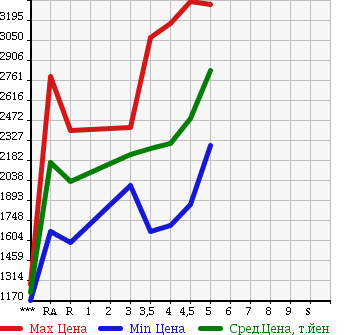 Аукционная статистика: График изменения цены LEXUS Лексус  RX РИкс  2013 в зависимости от аукционных оценок