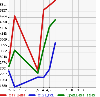Аукционная статистика: График изменения цены LEXUS Лексус  RX РИкс  2015 в зависимости от аукционных оценок