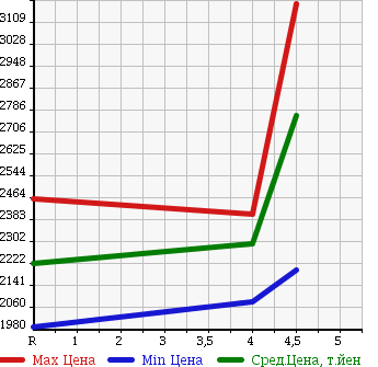 Аукционная статистика: График изменения цены LEXUS Лексус  IS ИС  2013 2500 AVE30 300H F SPORT в зависимости от аукционных оценок