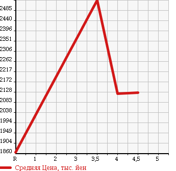 Аукционная статистика: График изменения цены LEXUS Лексус  IS ИС  2013 2500 AVE30 300H VERSION L в зависимости от аукционных оценок