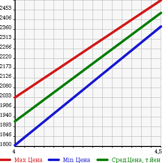 Аукционная статистика: График изменения цены LEXUS Лексус  IS ИС  2013 2500 AVE30 300h в зависимости от аукционных оценок