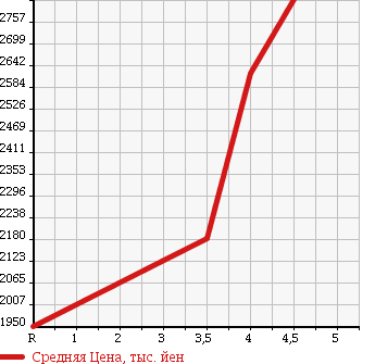 Аукционная статистика: График изменения цены LEXUS Лексус  IS ИС  2013 2500 AVE30 F SPORT в зависимости от аукционных оценок