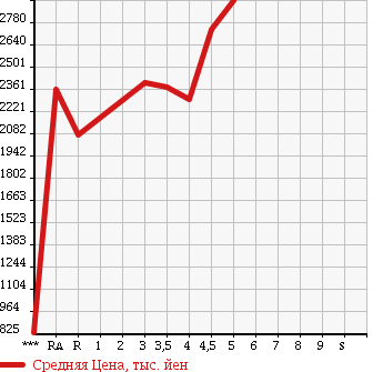 Аукционная статистика: График изменения цены LEXUS Лексус  IS ИС  2013 2500 AVE30 IS300H F SPORT в зависимости от аукционных оценок