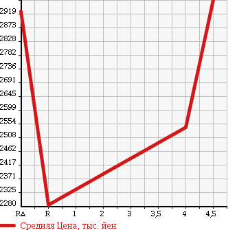 Аукционная статистика: График изменения цены LEXUS Лексус  IS ИС  2015 2500 AVE30 IS300H F SPORT в зависимости от аукционных оценок