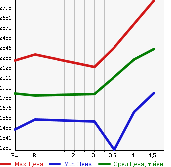 Аукционная статистика: График изменения цены LEXUS Лексус  IS ИС  2013 2500 AVE30 IS300H VERSION L в зависимости от аукционных оценок