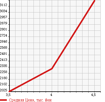 Аукционная статистика: График изменения цены LEXUS Лексус  IS ИС  2013 2500 AVE30 IS300H_F SPORT в зависимости от аукционных оценок