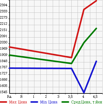 Аукционная статистика: График изменения цены LEXUS Лексус  IS ИС  2013 2500 AVE30 IS300h в зависимости от аукционных оценок