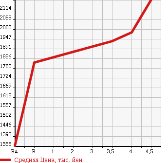 Аукционная статистика: График изменения цены LEXUS Лексус  IS ИС  2014 2500 AVE30 IS300h в зависимости от аукционных оценок