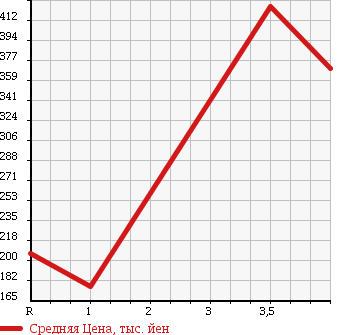 Аукционная статистика: График изменения цены LEXUS Лексус  IS ИС  2006 2500 GSE20 в зависимости от аукционных оценок