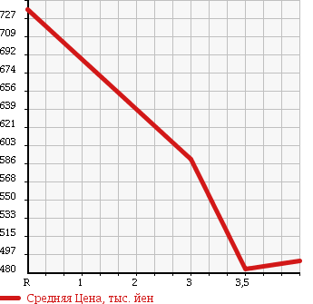 Аукционная статистика: График изменения цены LEXUS Лексус  IS ИС  2007 2500 GSE20 в зависимости от аукционных оценок