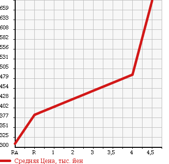 Аукционная статистика: График изменения цены LEXUS Лексус  IS ИС  2008 2500 GSE20 в зависимости от аукционных оценок