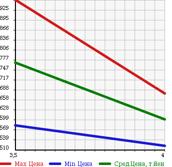 Аукционная статистика: График изменения цены LEXUS Лексус  IS ИС  2009 2500 GSE20 в зависимости от аукционных оценок