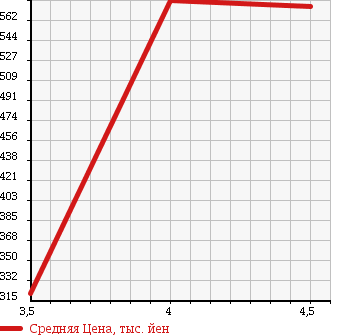 Аукционная статистика: График изменения цены LEXUS Лексус  IS ИС  2006 2500 GSE20 250 в зависимости от аукционных оценок