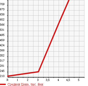 Аукционная статистика: График изменения цены LEXUS Лексус  IS ИС  2007 2500 GSE20 250 в зависимости от аукционных оценок