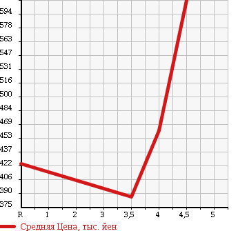 Аукционная статистика: График изменения цены LEXUS Лексус  IS ИС  2007 2500 GSE20 250 VERSION L в зависимости от аукционных оценок