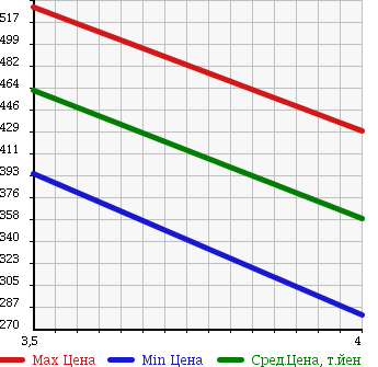 Аукционная статистика: График изменения цены LEXUS Лексус  IS ИС  2006 2500 GSE20 250 VERSION S в зависимости от аукционных оценок