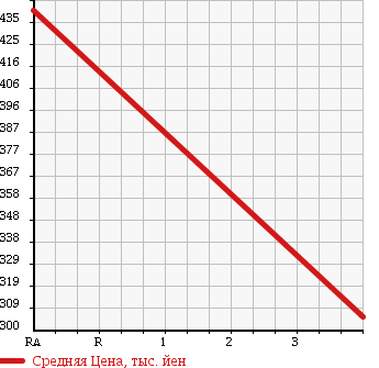 Аукционная статистика: График изменения цены LEXUS Лексус  IS ИС  2007 2500 GSE20 BASE GRADE в зависимости от аукционных оценок