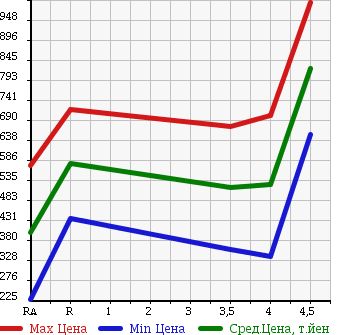 Аукционная статистика: График изменения цены LEXUS Лексус  IS ИС  2009 2500 GSE20 IS250 в зависимости от аукционных оценок