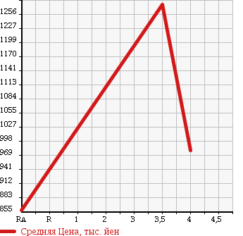 Аукционная статистика: График изменения цены LEXUS Лексус  IS ИС  2012 2500 GSE20 IS250 в зависимости от аукционных оценок