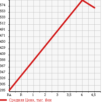 Аукционная статистика: График изменения цены LEXUS Лексус  IS ИС  2008 2500 GSE20 IS250 ELEGANT WHITE INTERIOR в зависимости от аукционных оценок