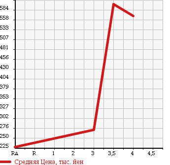 Аукционная статистика: График изменения цены LEXUS Лексус  IS ИС  2007 2500 GSE20 IS250 STANDARD в зависимости от аукционных оценок
